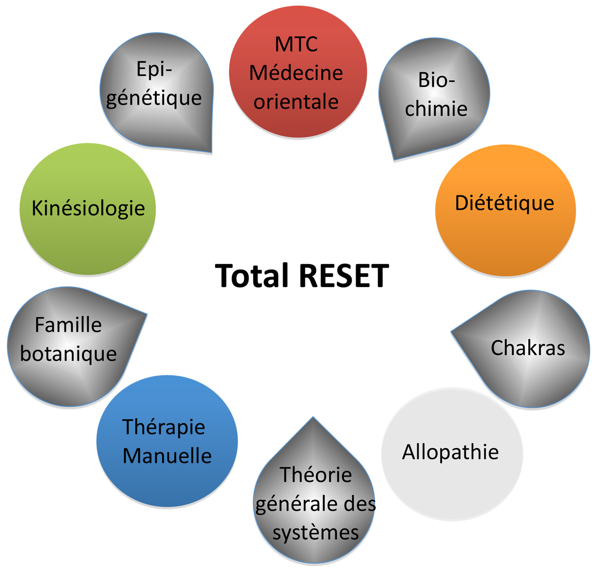 Méthode Total Reset
